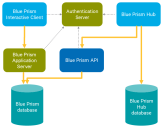 Déploiement de Blue Prism API
